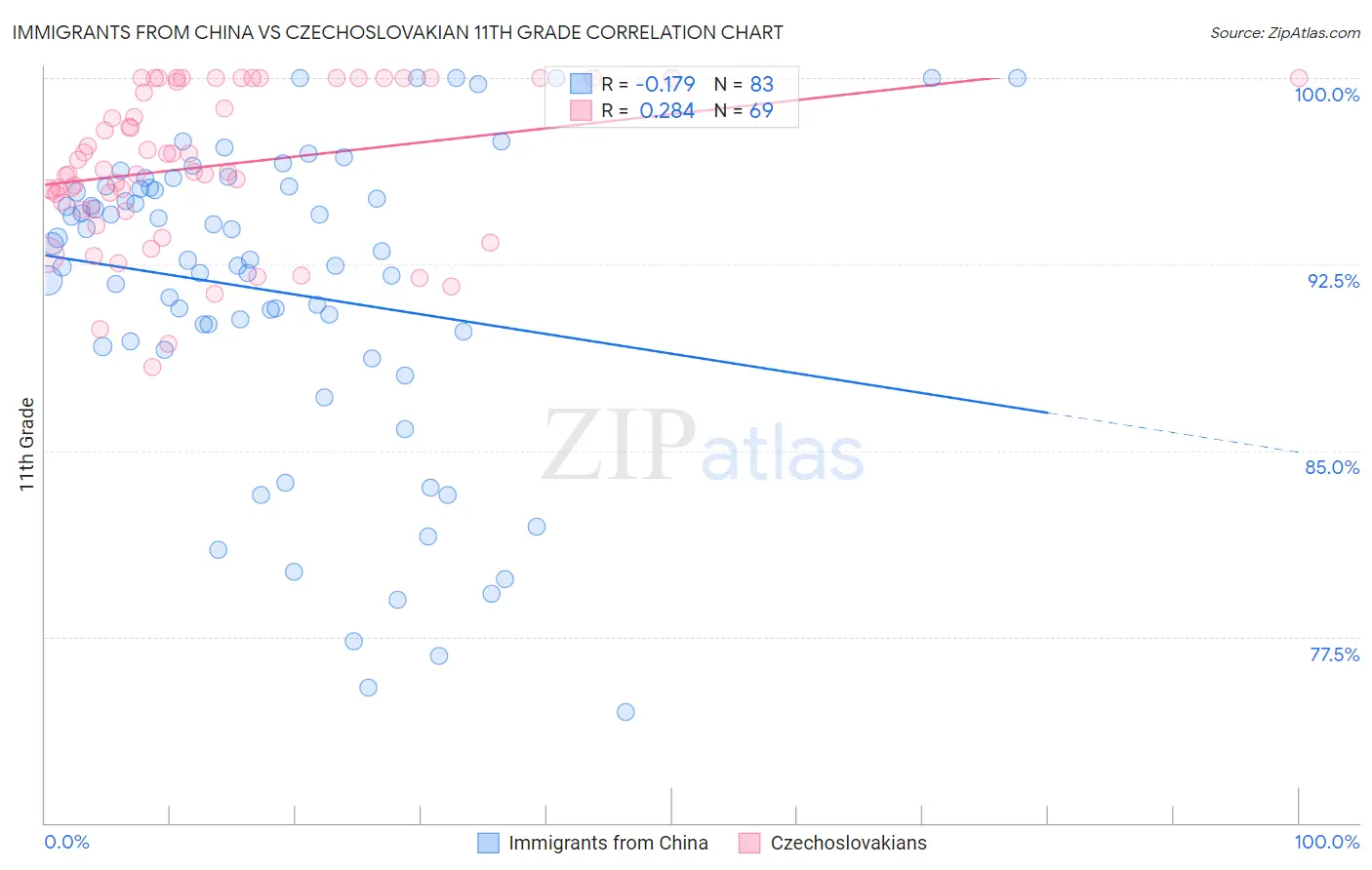 Immigrants from China vs Czechoslovakian 11th Grade
