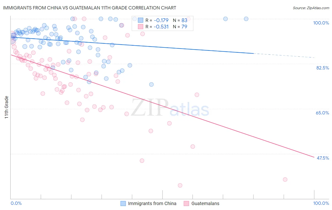 Immigrants from China vs Guatemalan 11th Grade