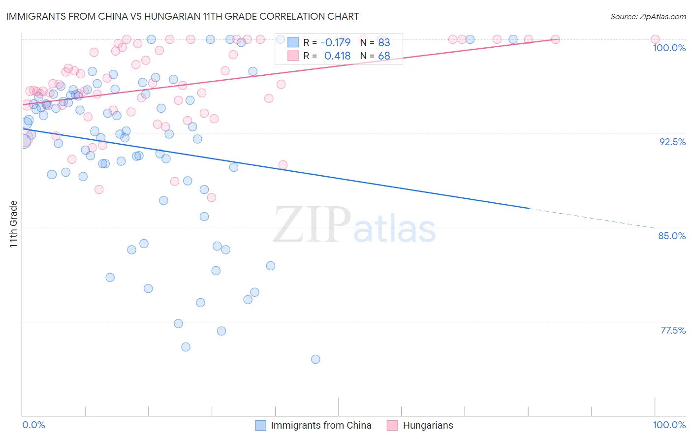 Immigrants from China vs Hungarian 11th Grade