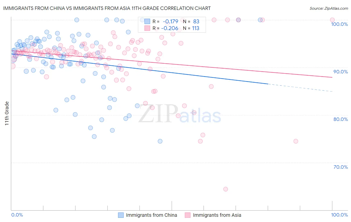 Immigrants from China vs Immigrants from Asia 11th Grade