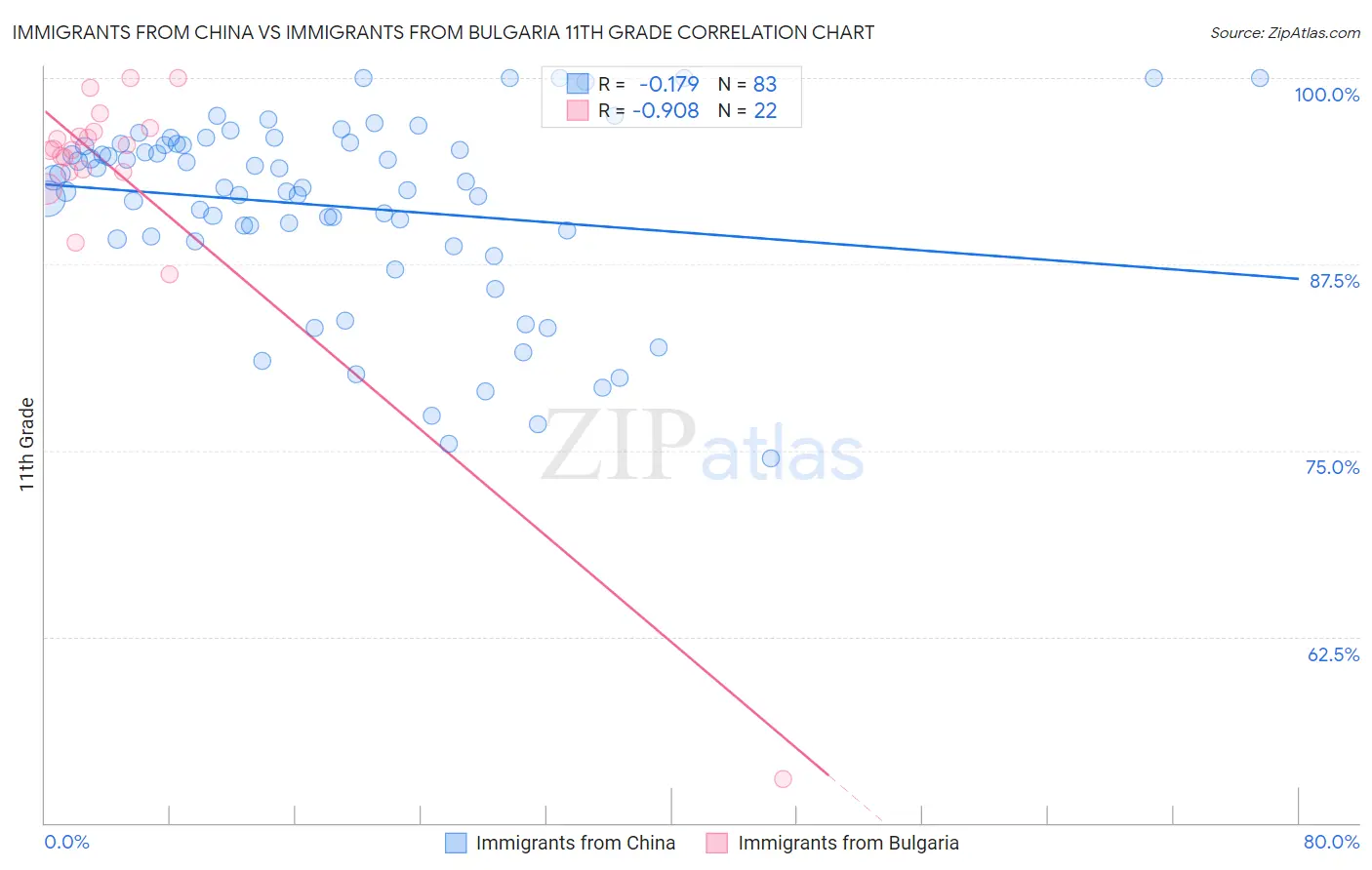 Immigrants from China vs Immigrants from Bulgaria 11th Grade