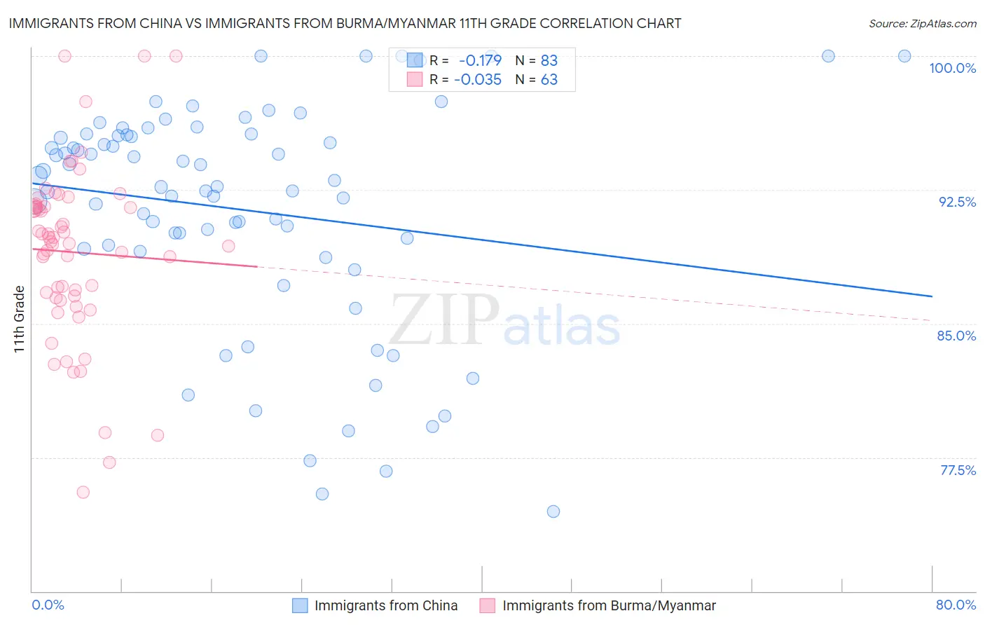 Immigrants from China vs Immigrants from Burma/Myanmar 11th Grade