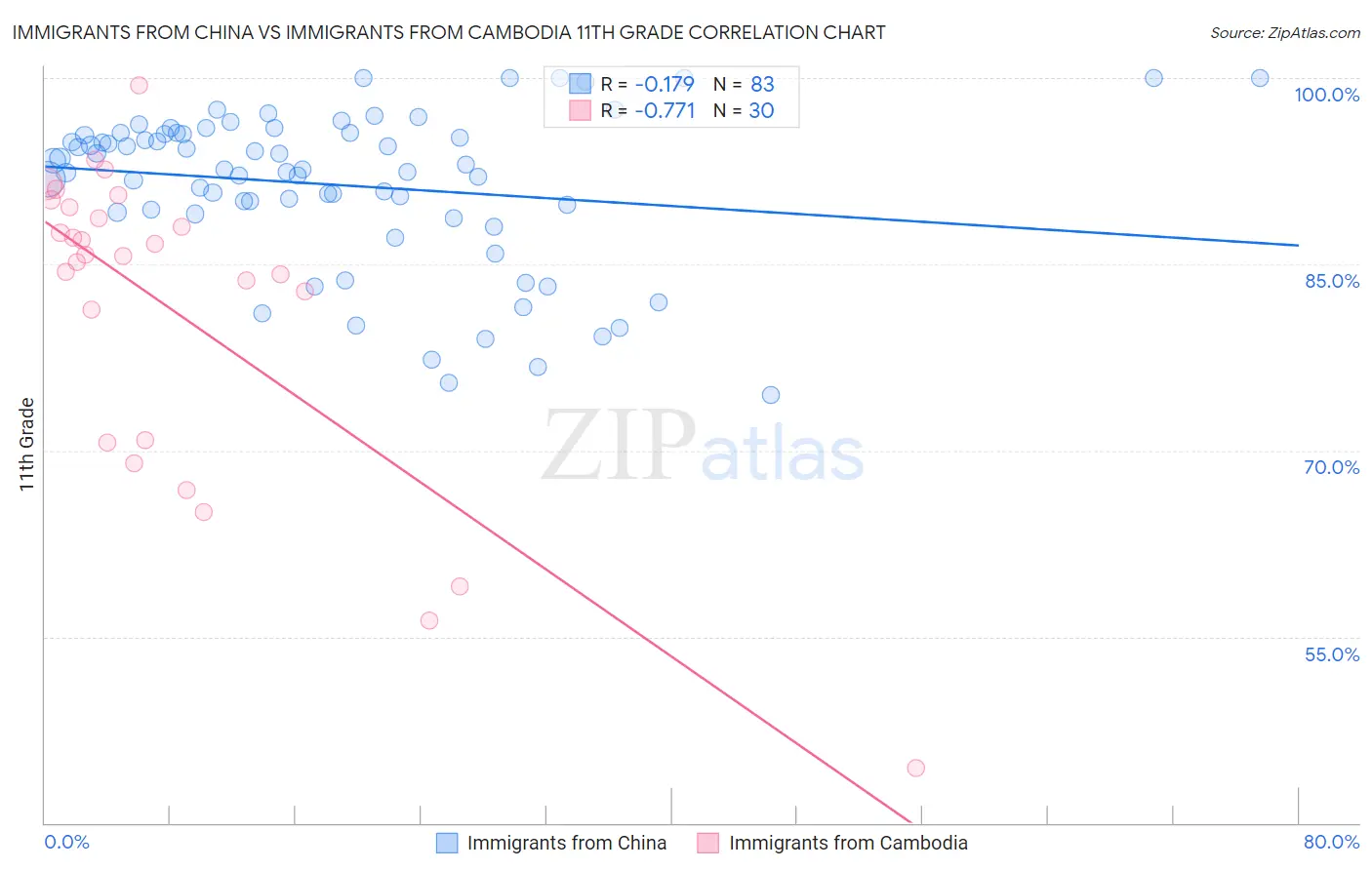 Immigrants from China vs Immigrants from Cambodia 11th Grade