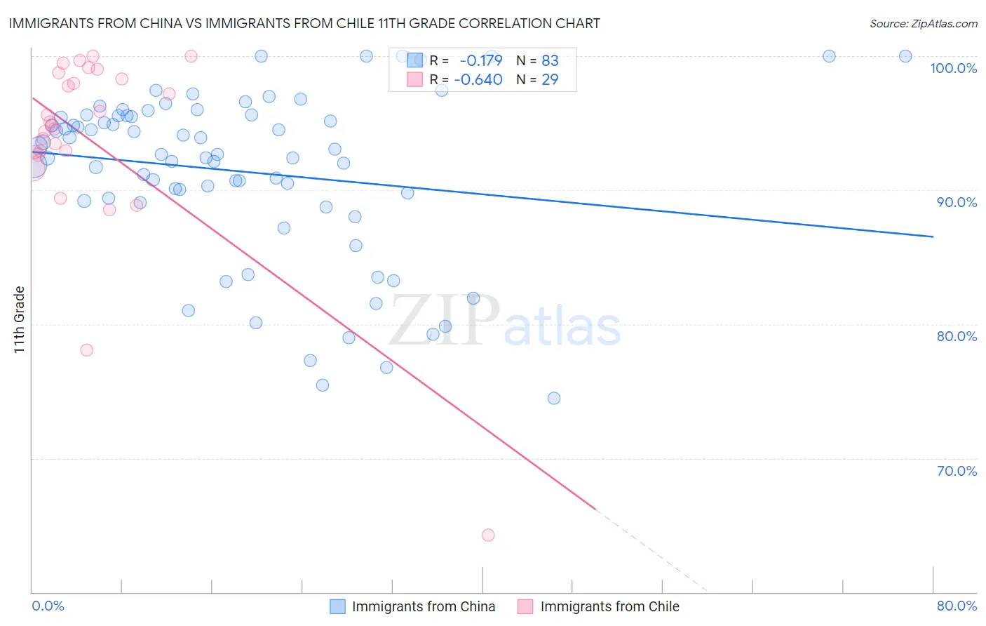 Immigrants from China vs Immigrants from Chile 11th Grade
