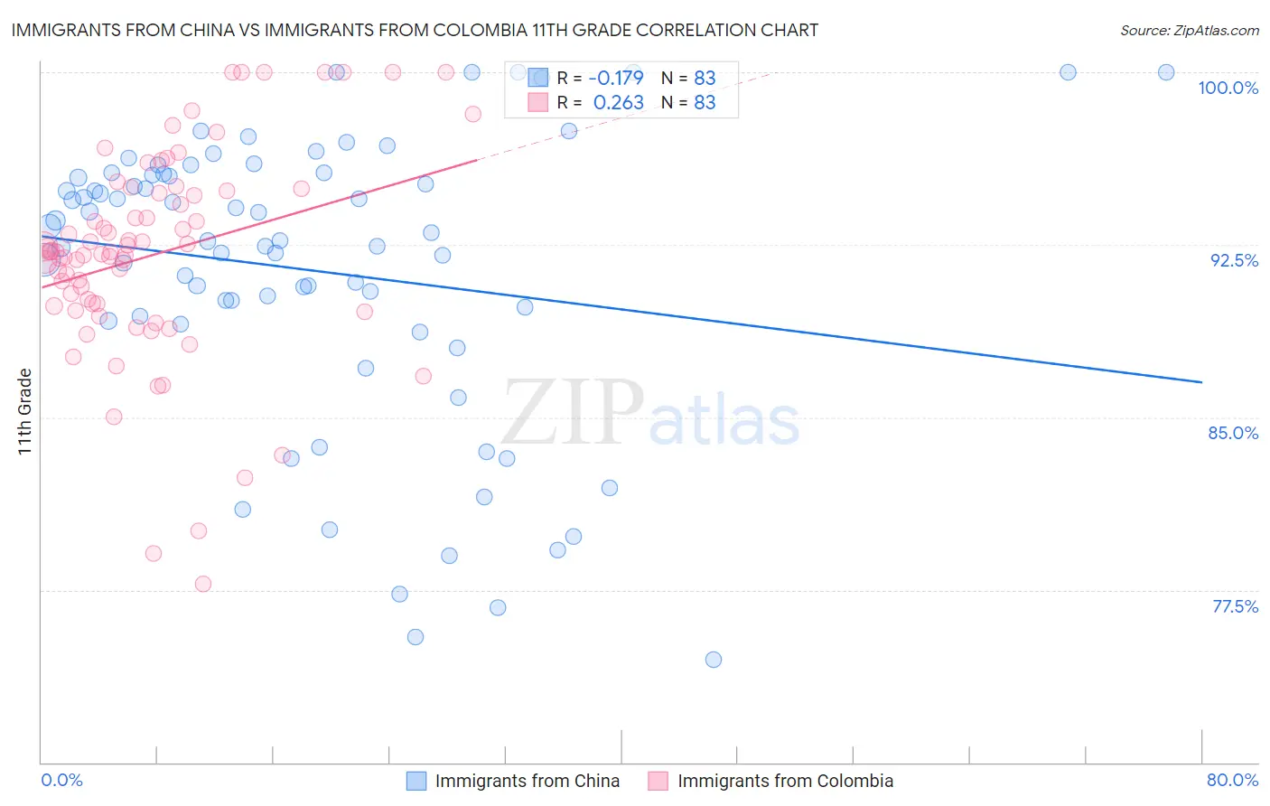 Immigrants from China vs Immigrants from Colombia 11th Grade