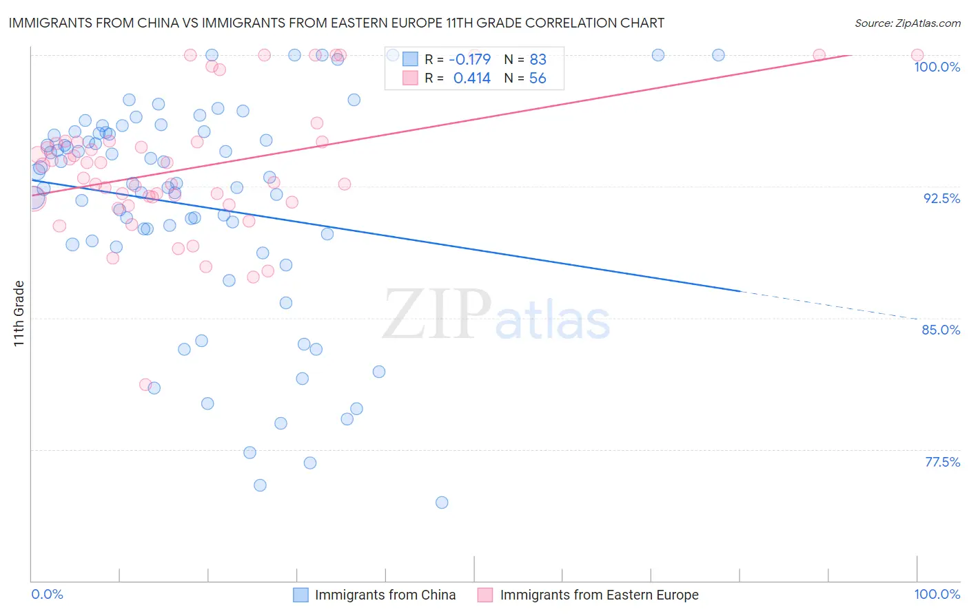 Immigrants from China vs Immigrants from Eastern Europe 11th Grade