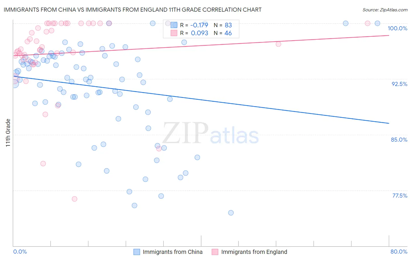 Immigrants from China vs Immigrants from England 11th Grade
