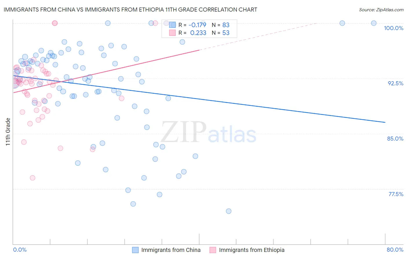 Immigrants from China vs Immigrants from Ethiopia 11th Grade