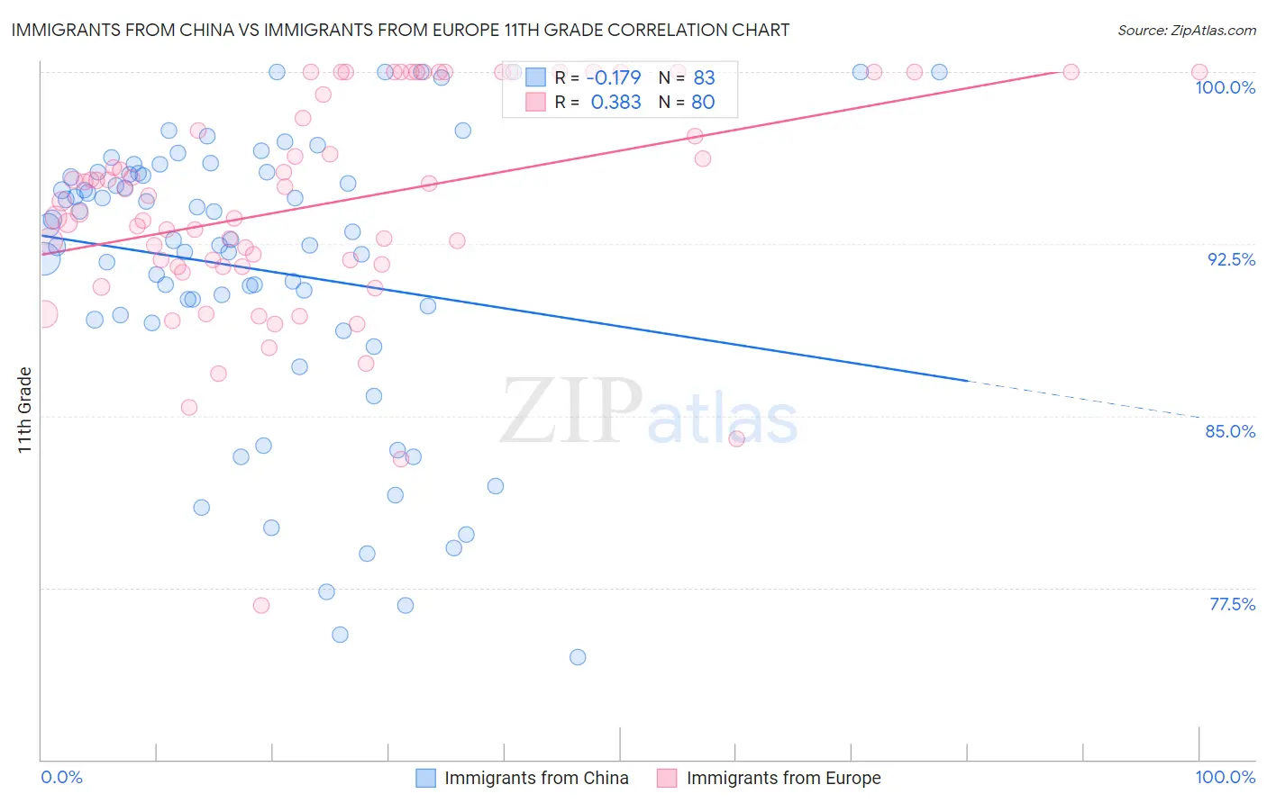 Immigrants from China vs Immigrants from Europe 11th Grade