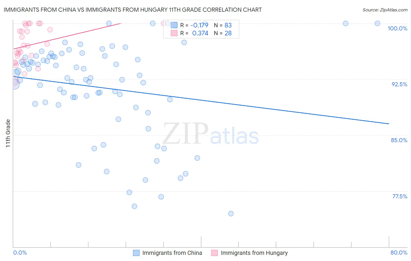 Immigrants from China vs Immigrants from Hungary 11th Grade