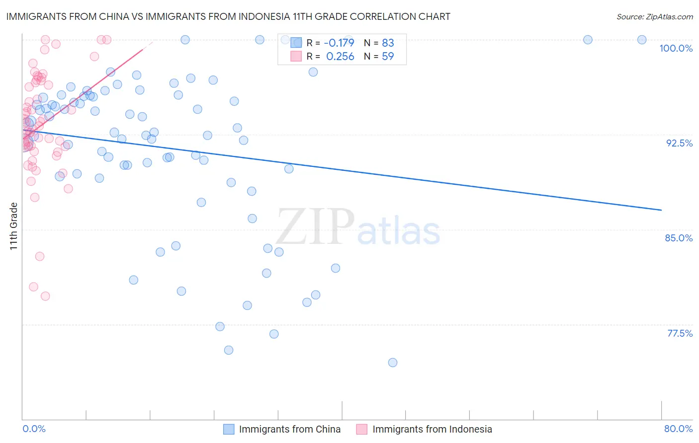 Immigrants from China vs Immigrants from Indonesia 11th Grade