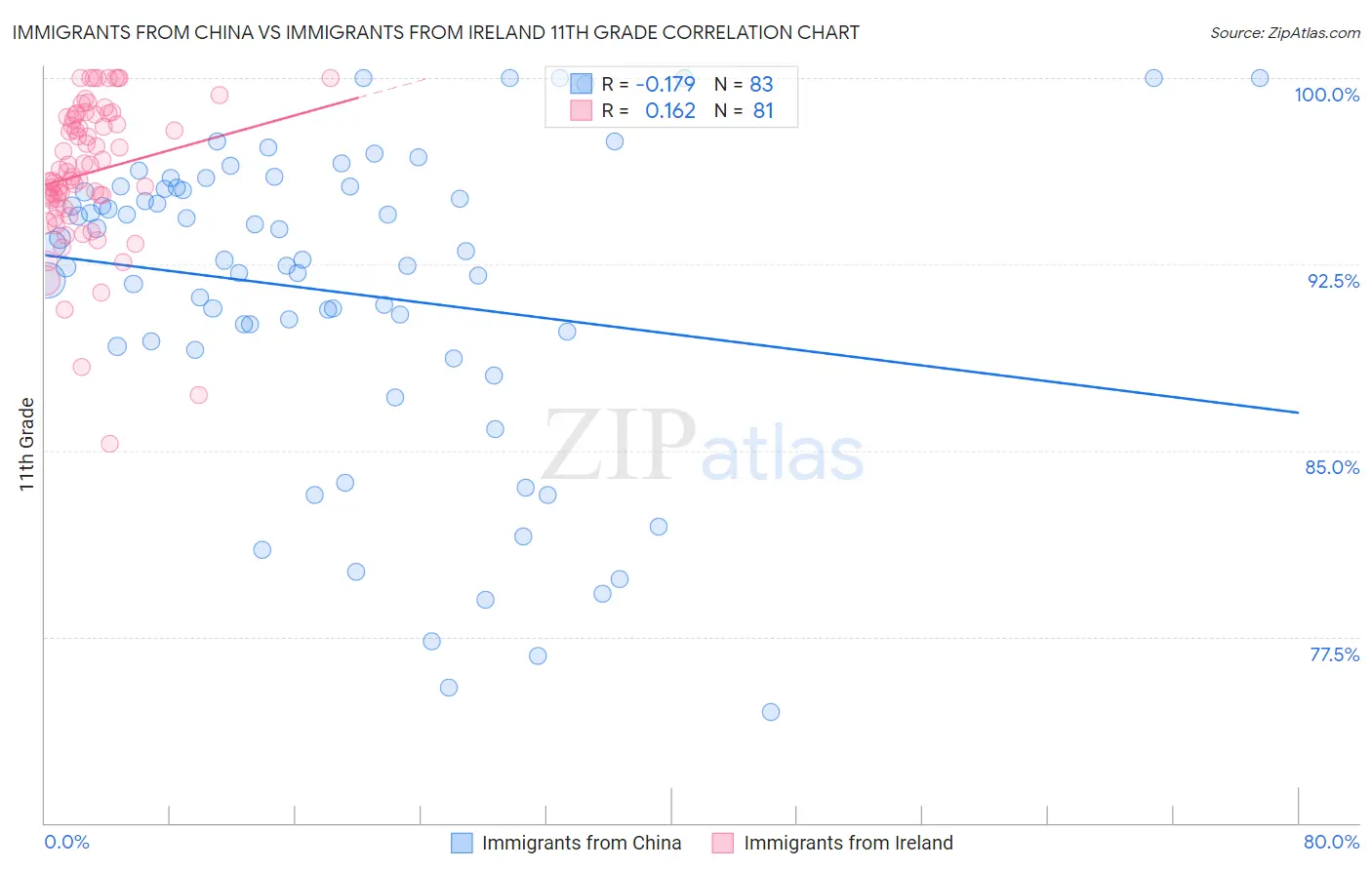 Immigrants from China vs Immigrants from Ireland 11th Grade
