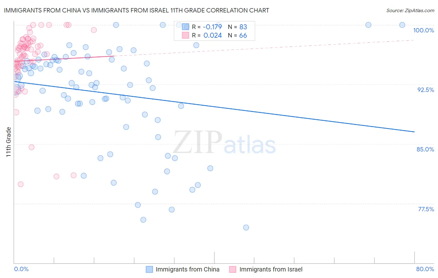 Immigrants from China vs Immigrants from Israel 11th Grade