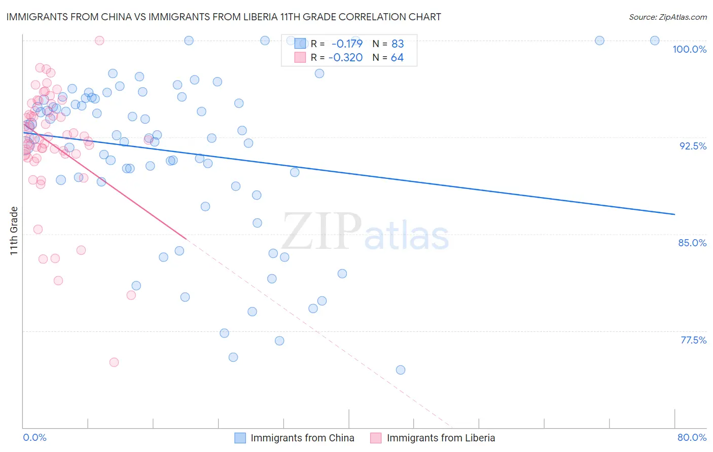 Immigrants from China vs Immigrants from Liberia 11th Grade