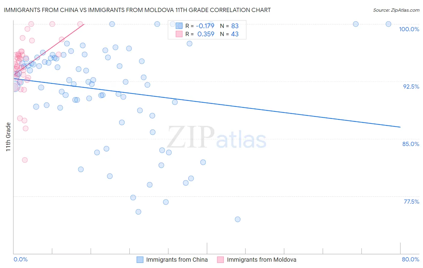 Immigrants from China vs Immigrants from Moldova 11th Grade