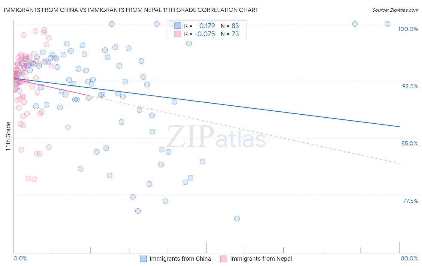 Immigrants from China vs Immigrants from Nepal 11th Grade