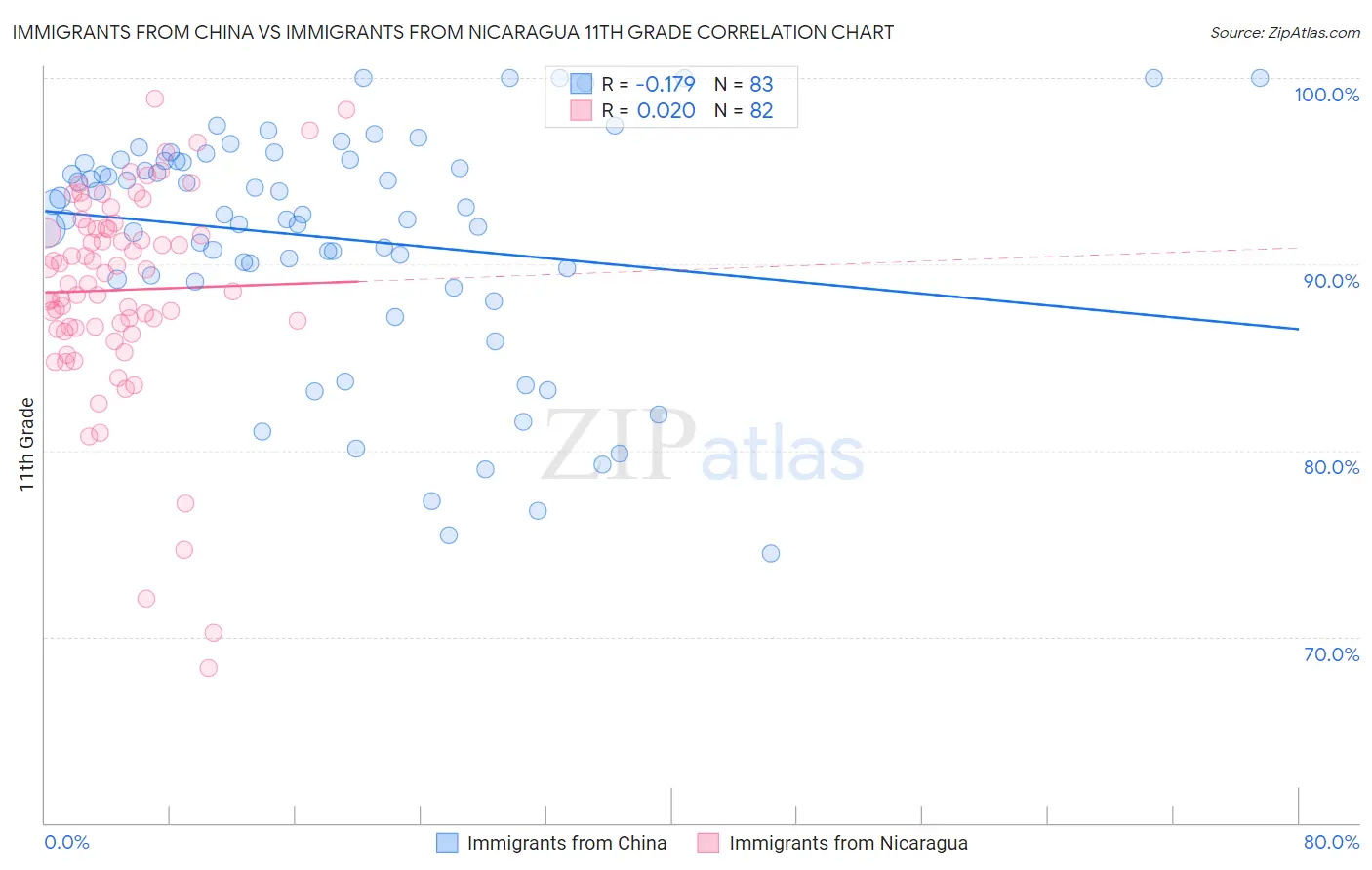 Immigrants from China vs Immigrants from Nicaragua 11th Grade