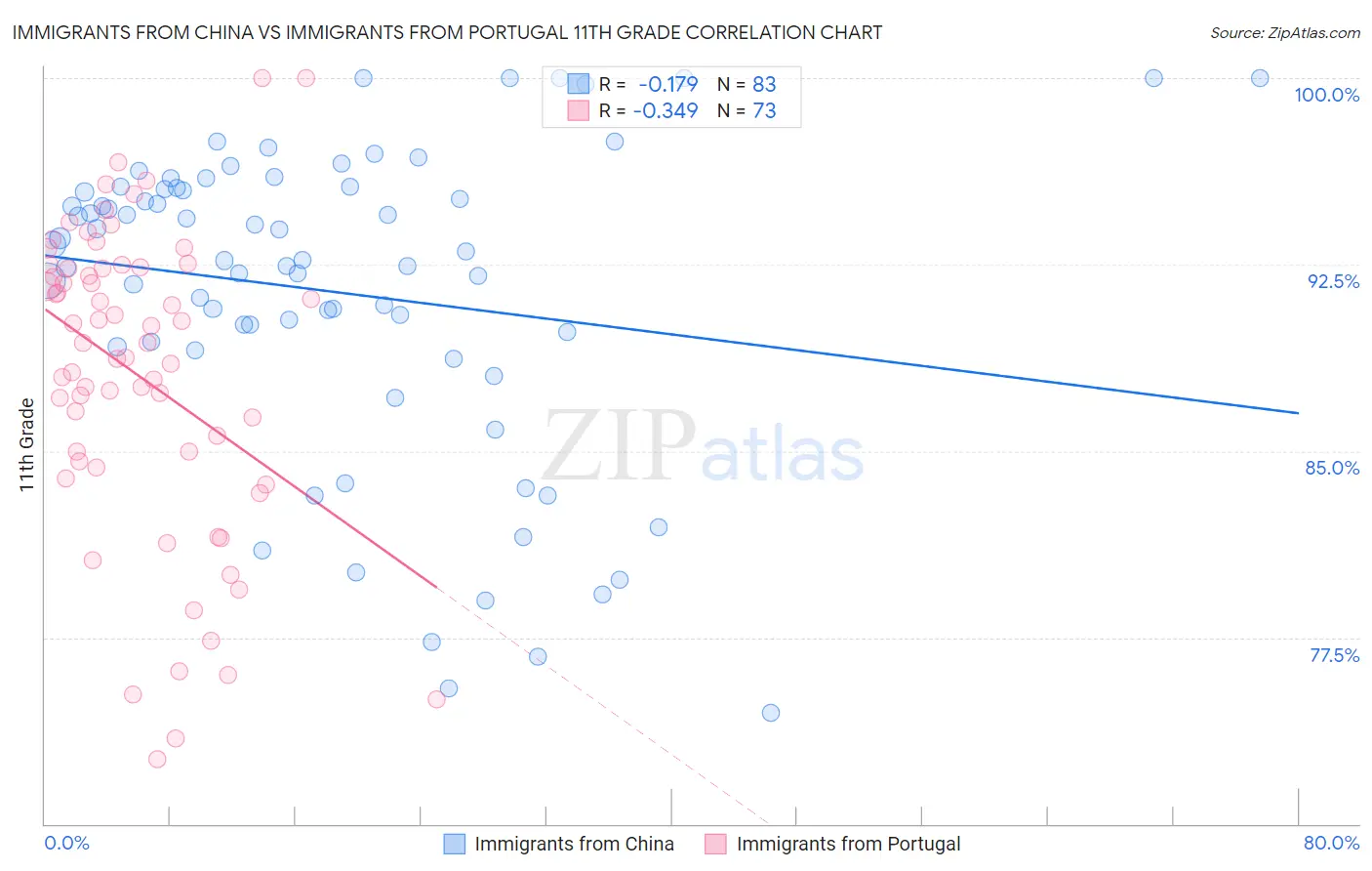 Immigrants from China vs Immigrants from Portugal 11th Grade