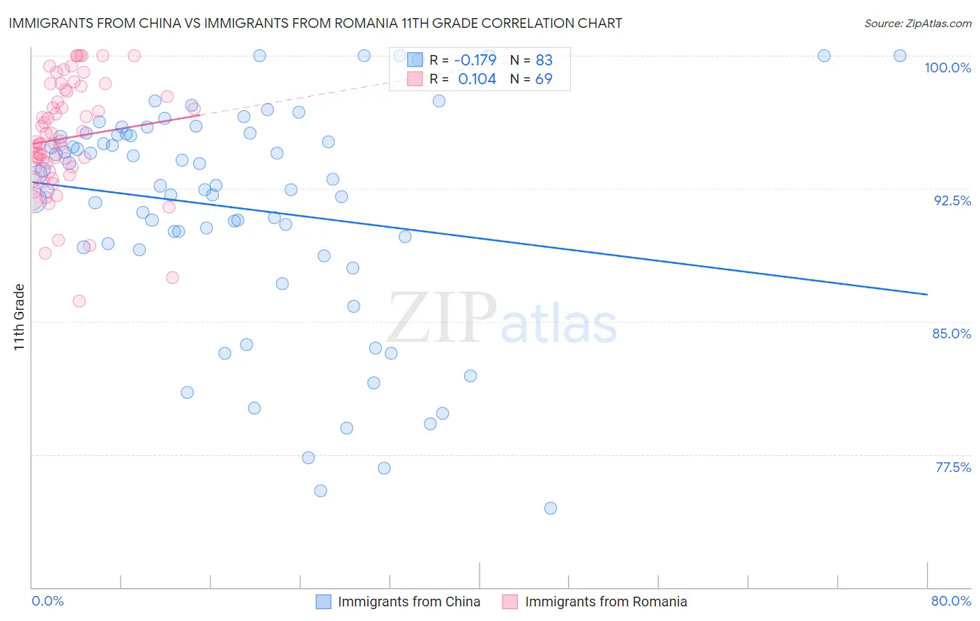 Immigrants from China vs Immigrants from Romania 11th Grade