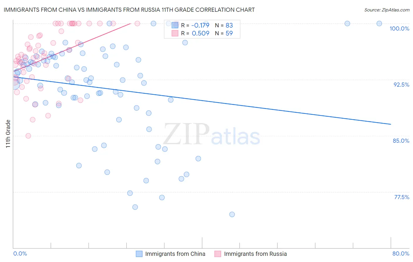 Immigrants from China vs Immigrants from Russia 11th Grade