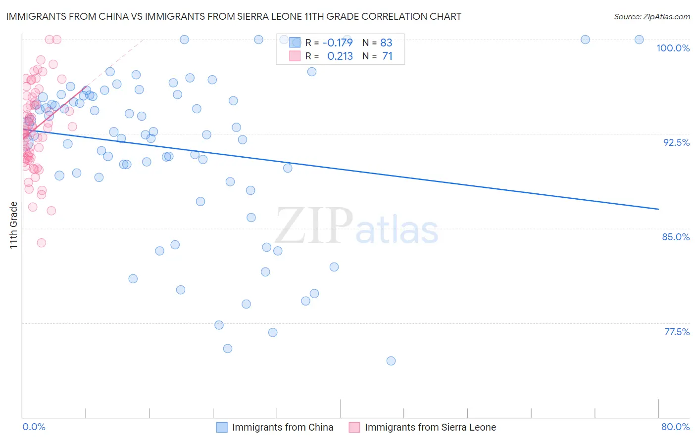 Immigrants from China vs Immigrants from Sierra Leone 11th Grade
