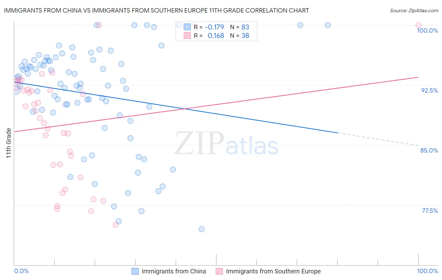 Immigrants from China vs Immigrants from Southern Europe 11th Grade