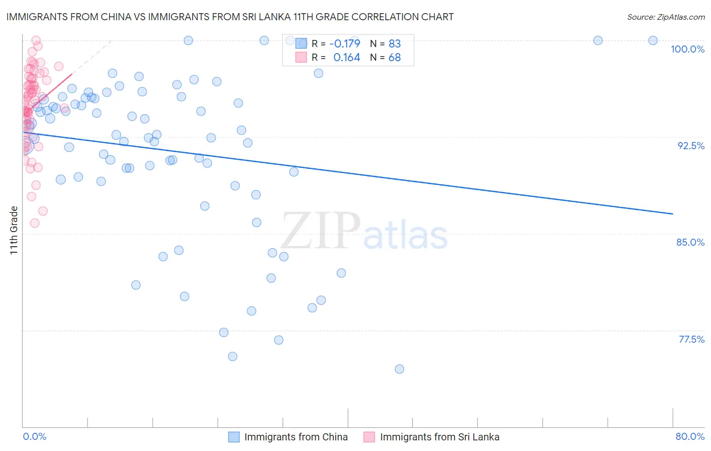 Immigrants from China vs Immigrants from Sri Lanka 11th Grade