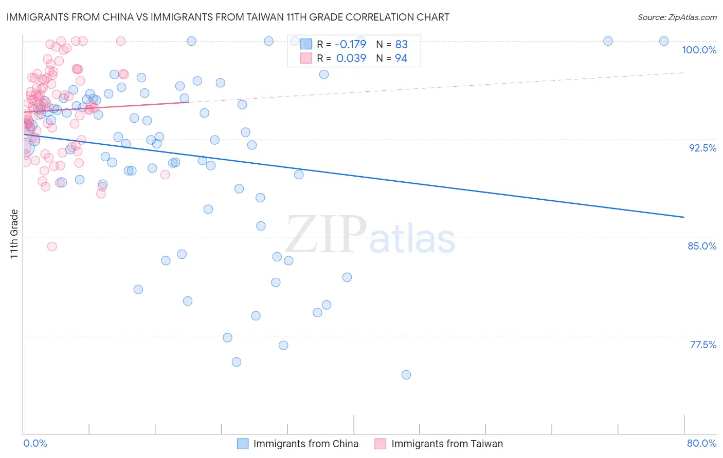 Immigrants from China vs Immigrants from Taiwan 11th Grade