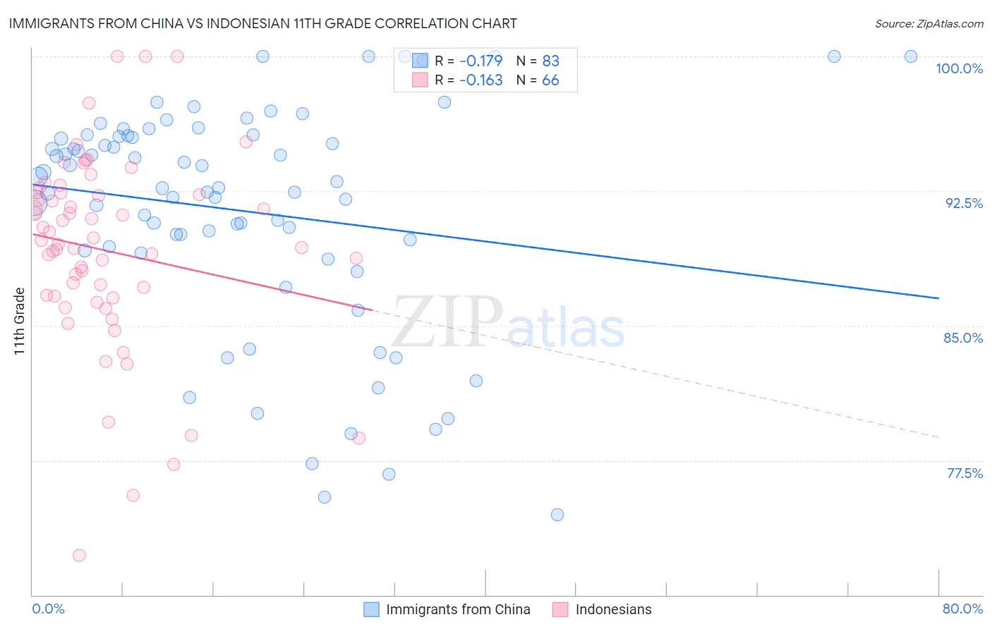 Immigrants from China vs Indonesian 11th Grade