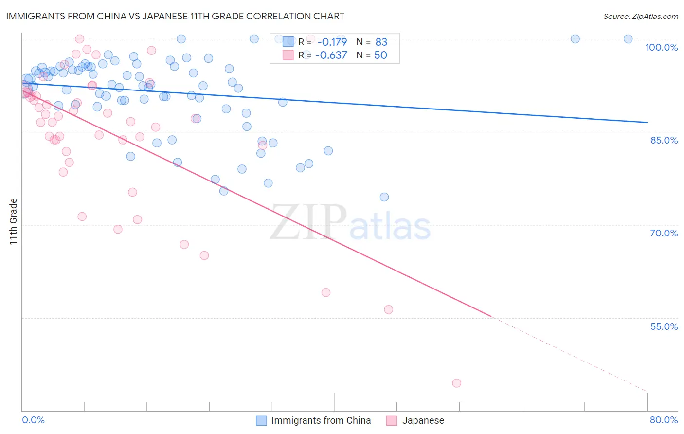 Immigrants from China vs Japanese 11th Grade