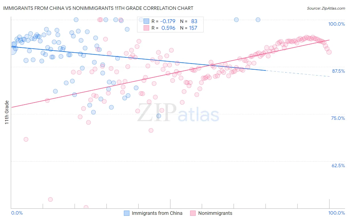Immigrants from China vs Nonimmigrants 11th Grade