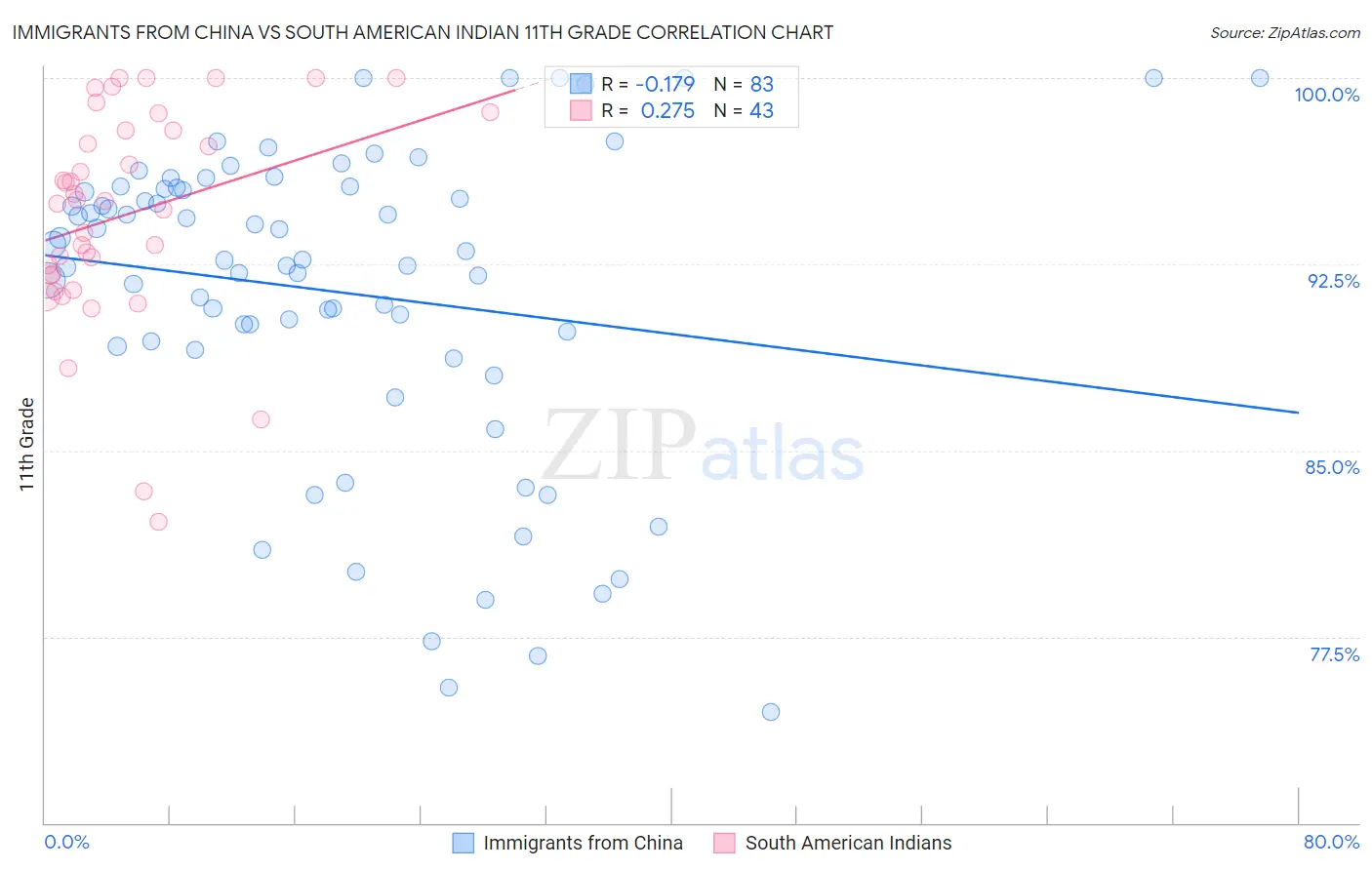 Immigrants from China vs South American Indian 11th Grade