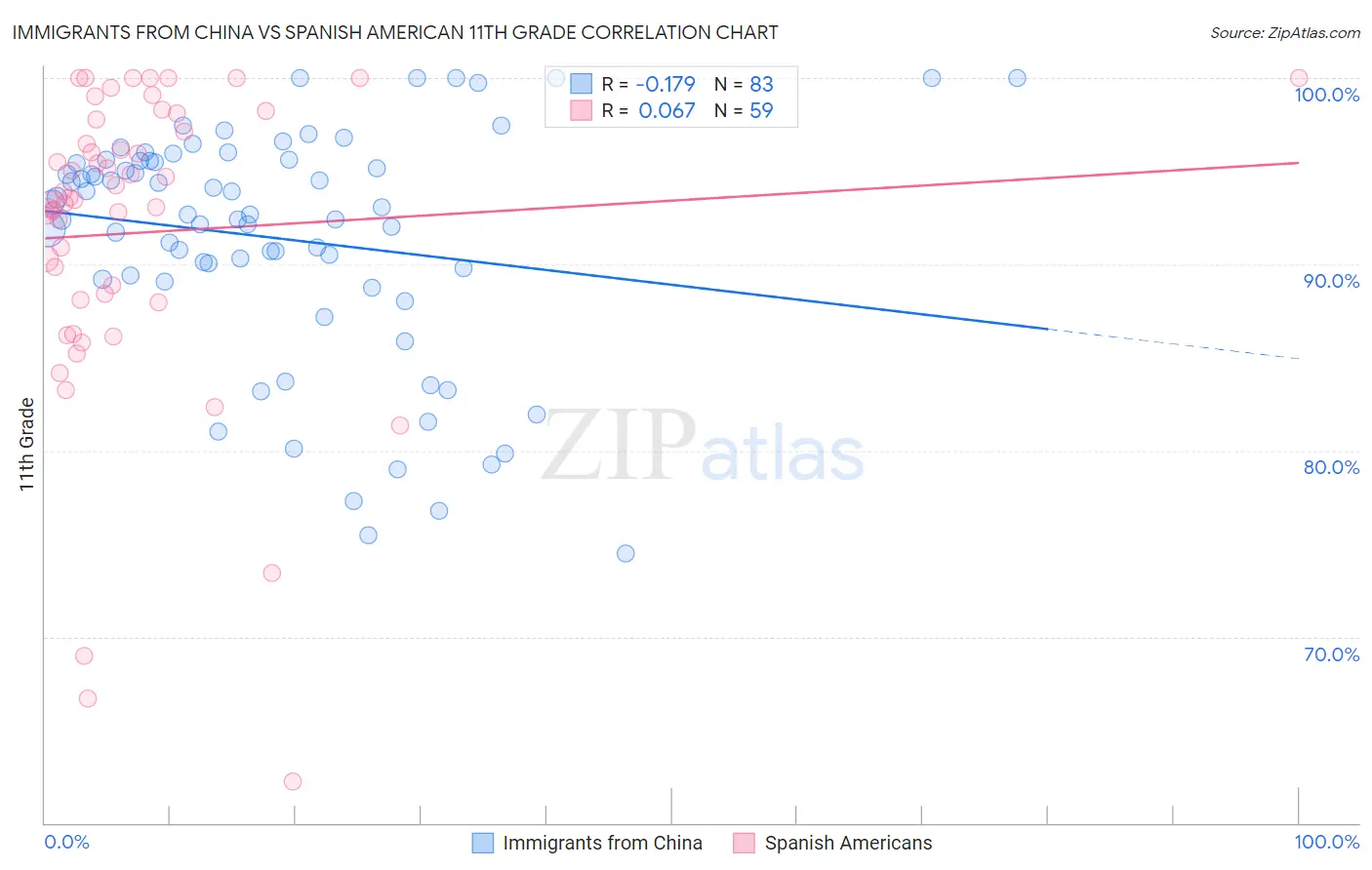 Immigrants from China vs Spanish American 11th Grade