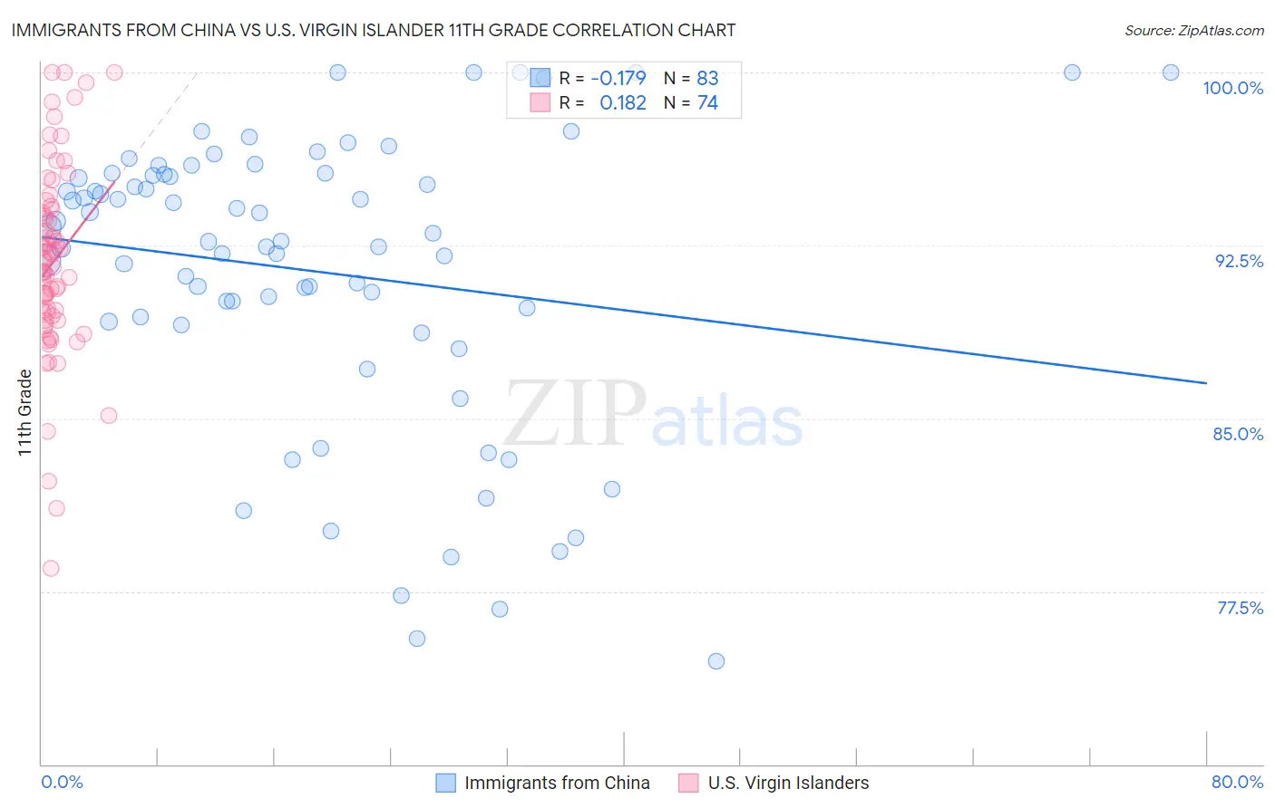 Immigrants from China vs U.S. Virgin Islander 11th Grade