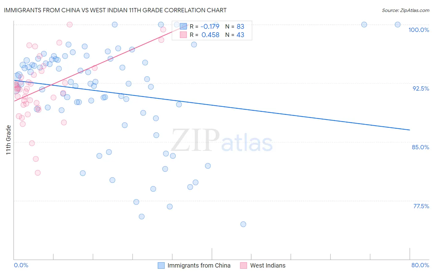 Immigrants from China vs West Indian 11th Grade