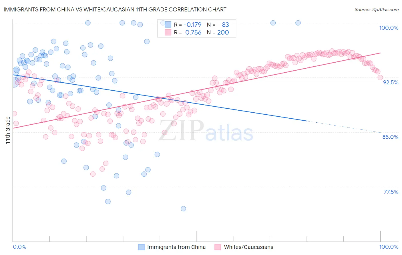 Immigrants from China vs White/Caucasian 11th Grade