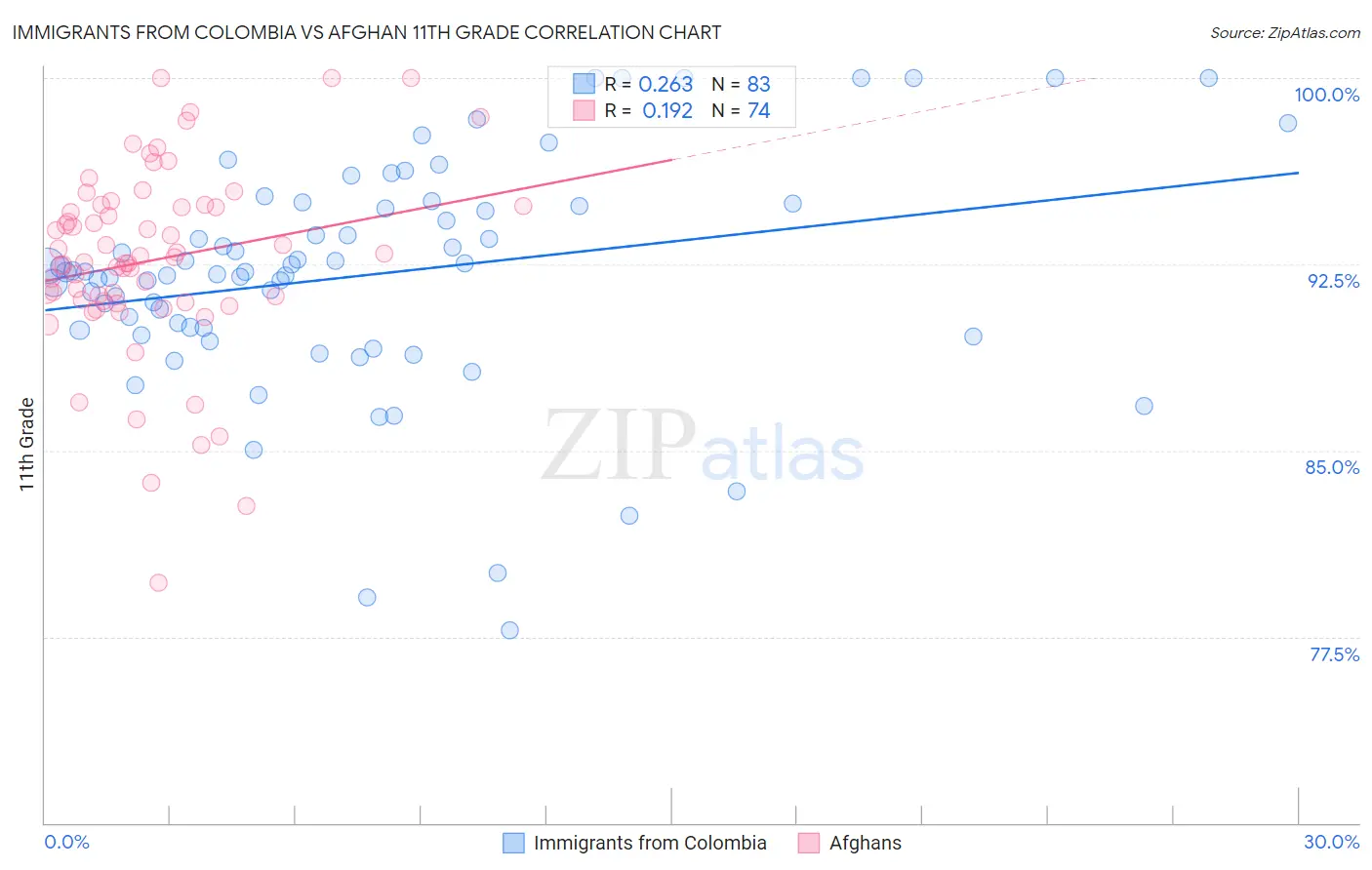 Immigrants from Colombia vs Afghan 11th Grade