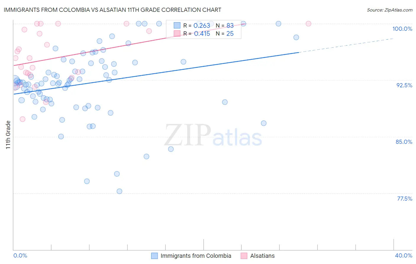 Immigrants from Colombia vs Alsatian 11th Grade