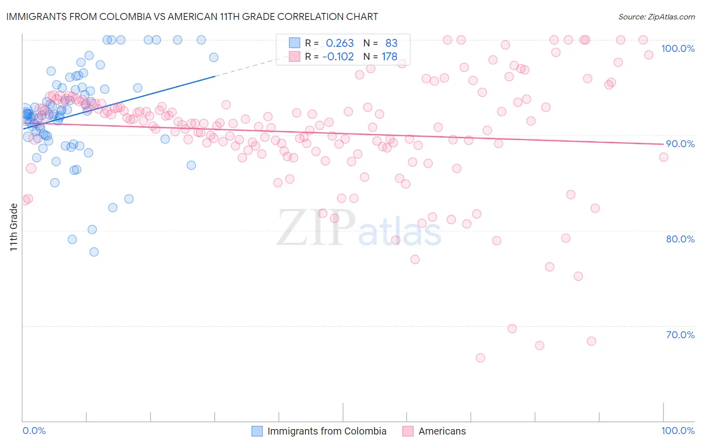 Immigrants from Colombia vs American 11th Grade