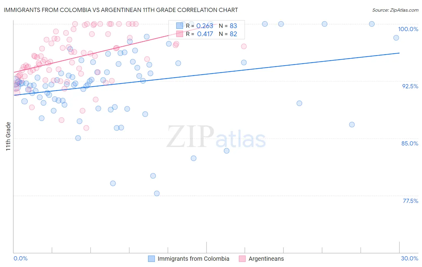 Immigrants from Colombia vs Argentinean 11th Grade