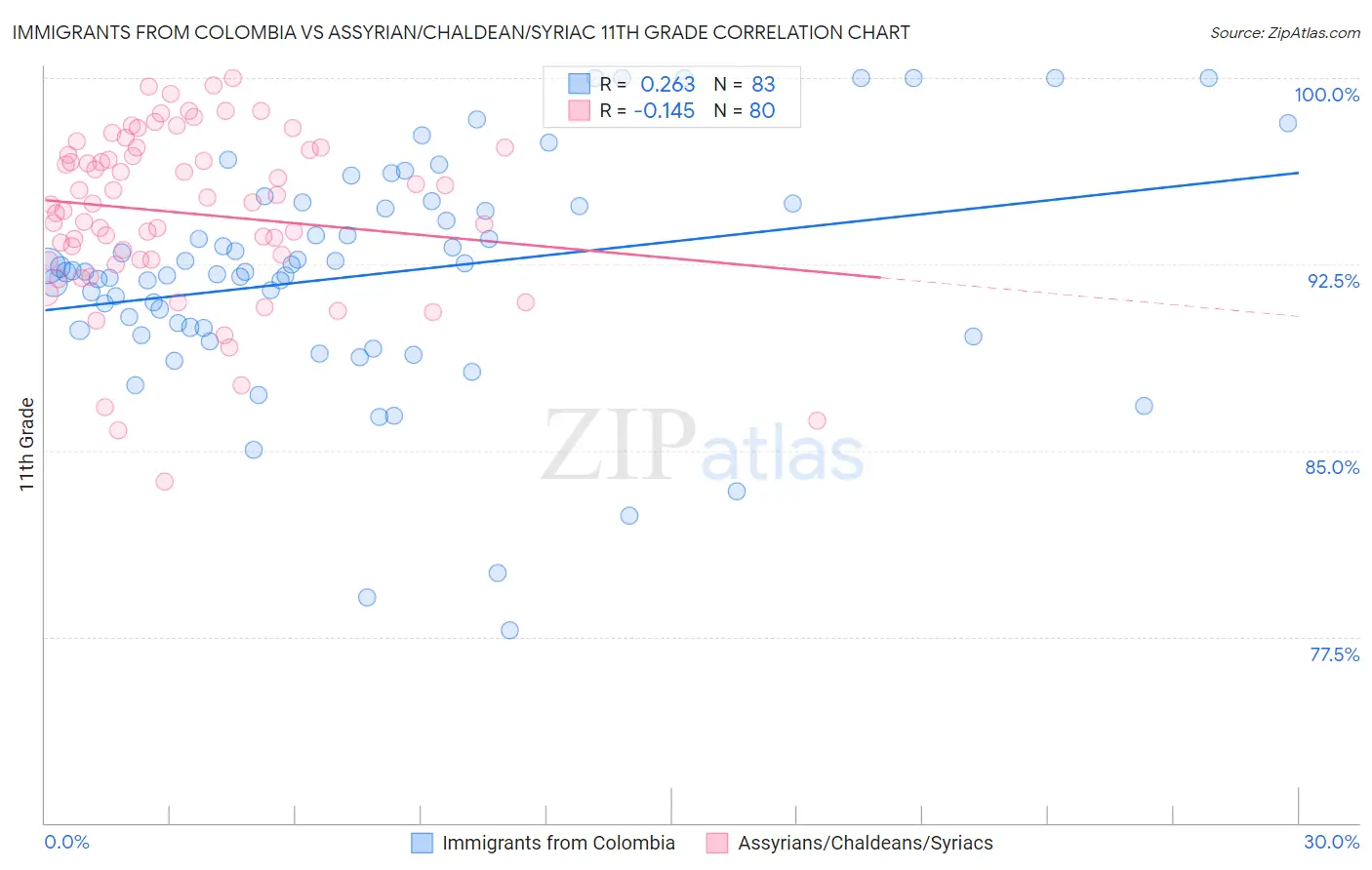 Immigrants from Colombia vs Assyrian/Chaldean/Syriac 11th Grade