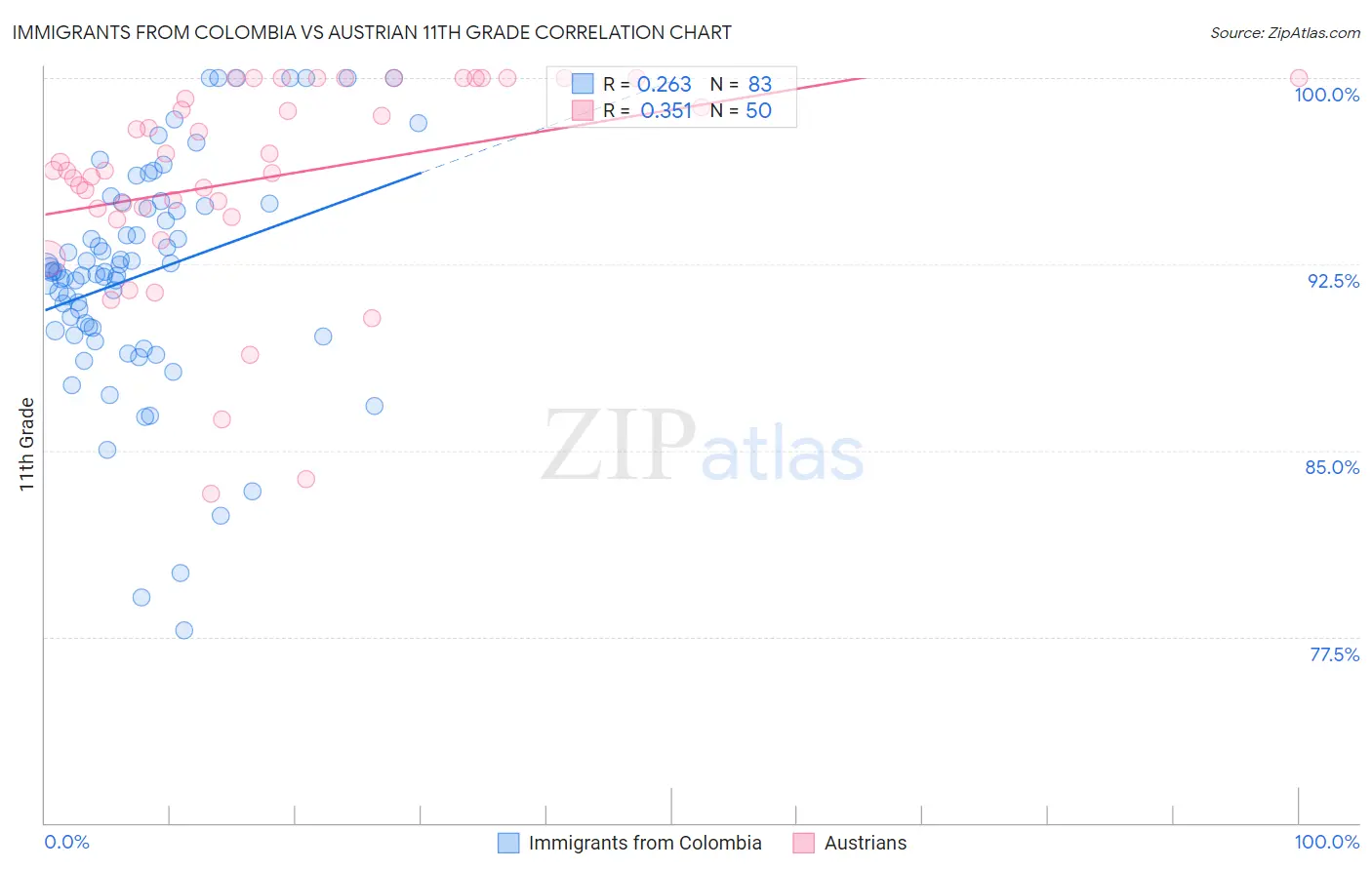 Immigrants from Colombia vs Austrian 11th Grade