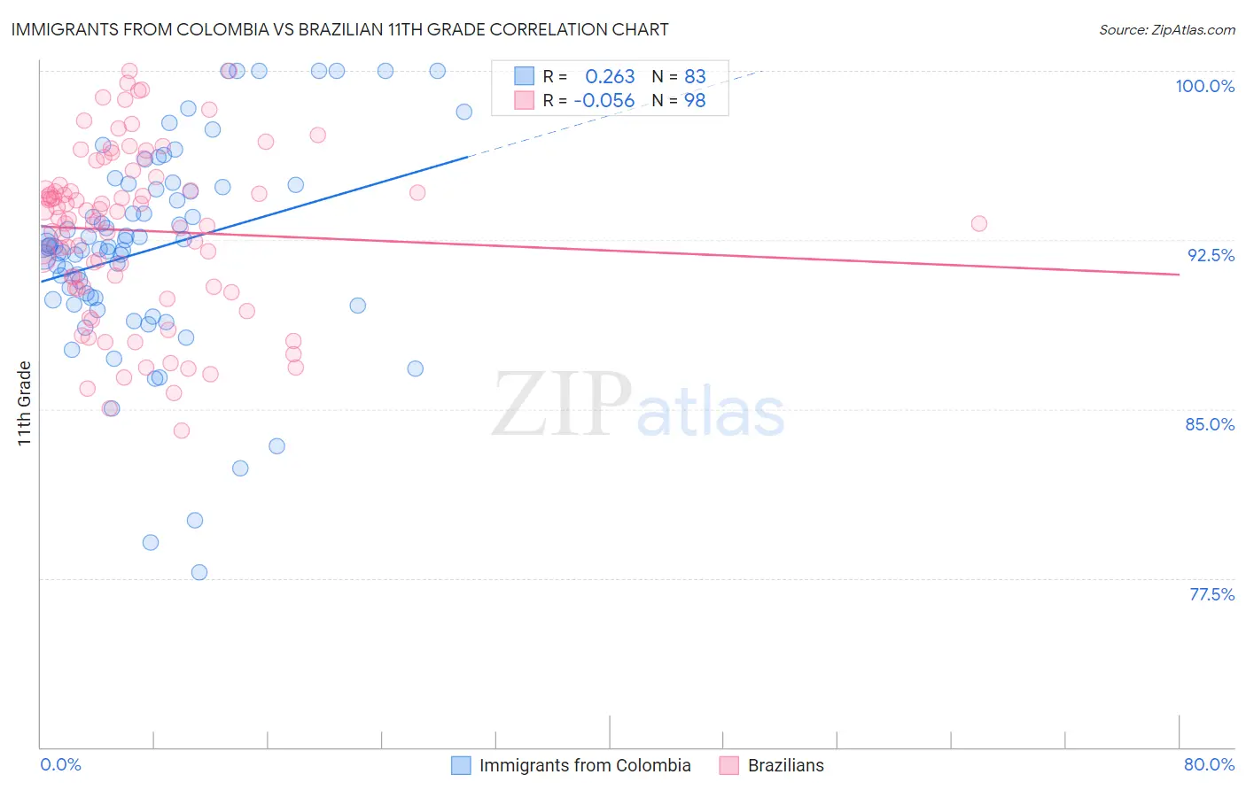 Immigrants from Colombia vs Brazilian 11th Grade