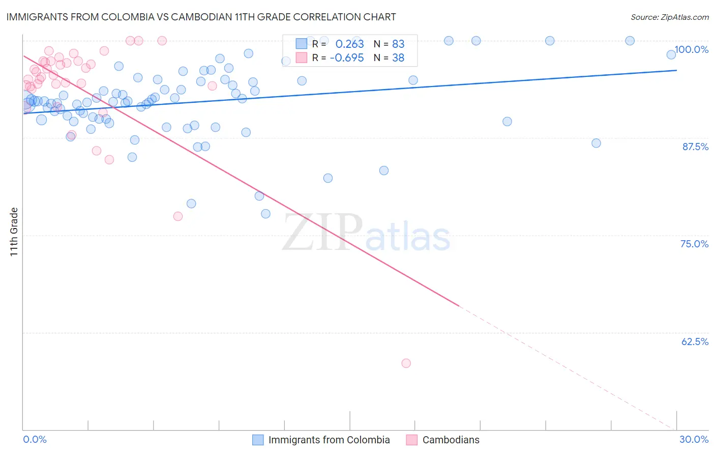 Immigrants from Colombia vs Cambodian 11th Grade