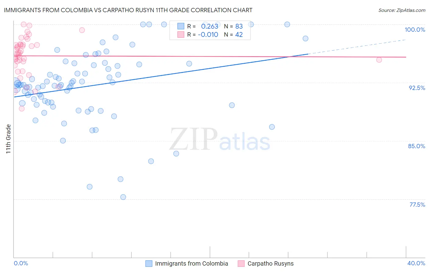 Immigrants from Colombia vs Carpatho Rusyn 11th Grade