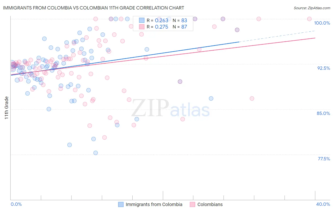 Immigrants from Colombia vs Colombian 11th Grade