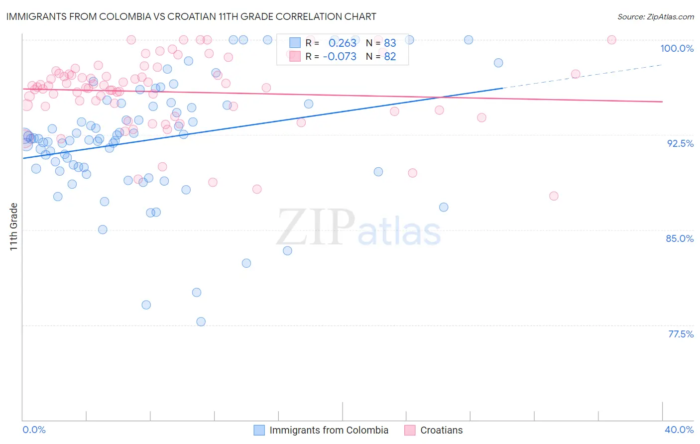 Immigrants from Colombia vs Croatian 11th Grade