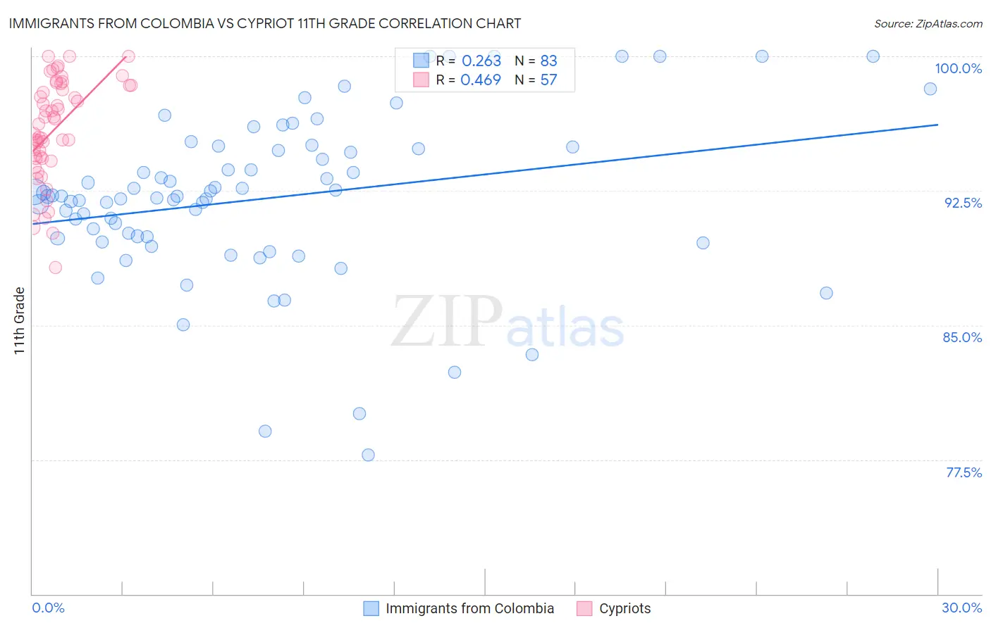 Immigrants from Colombia vs Cypriot 11th Grade