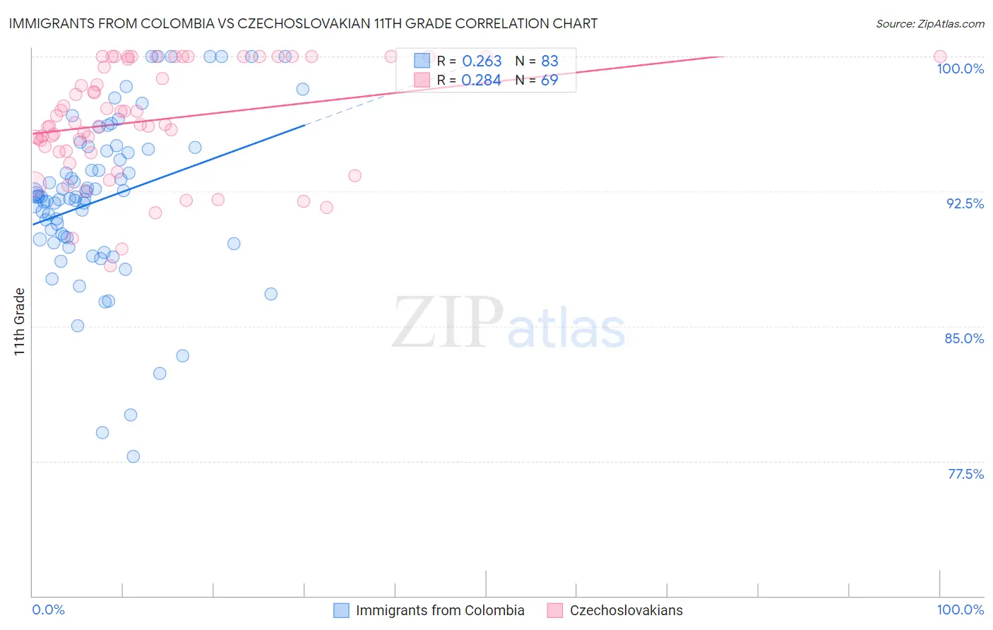 Immigrants from Colombia vs Czechoslovakian 11th Grade