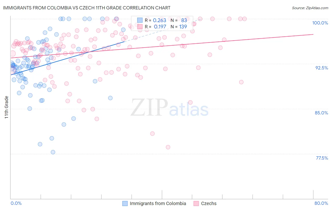 Immigrants from Colombia vs Czech 11th Grade